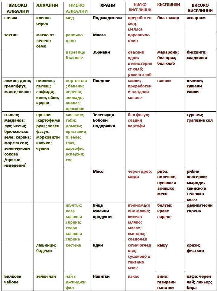Алкални и киселинни храни
